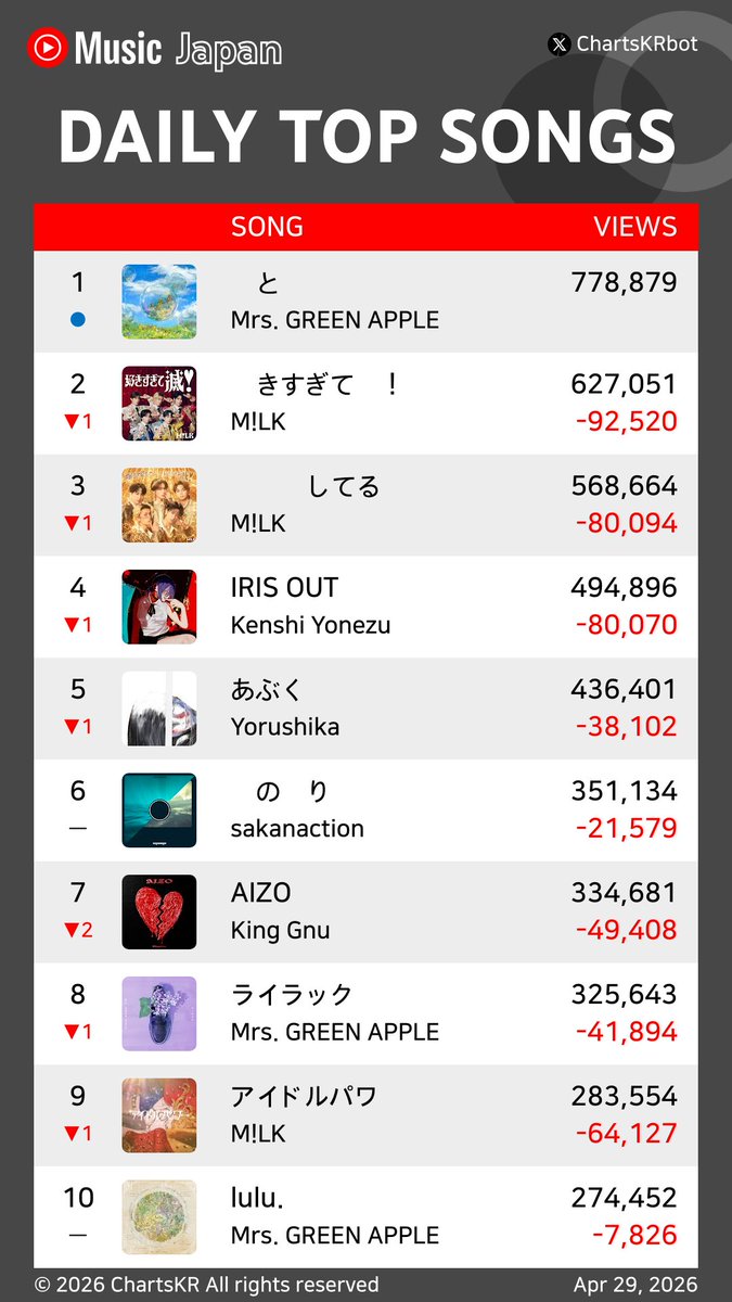 ChartsKRbot's tweet image. #YouTubeMusic Daily Top 20 Songs Japan (Apr 29, 2026)

#MrsGREENAPPLE #MLK #KenshiYonezu #Yorushika #sakanaction #KingGnu #LESSERAFIM #HANA #BTS #SnowMan

Do not re-upload, copy, or edit
