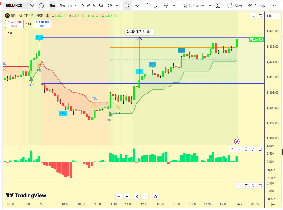 santhoshtweets2's tweet image. #actualoutcome #Day19 #100DaysChallenge #Intraday #IntradayTrading #Intradaymomentumtrading #Intradayanalysis #Nifty50 #Nifty200 #BankNifty #Sensex #Watchlist #VBL #RELIANCE