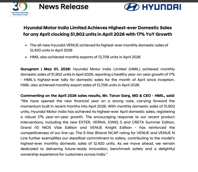 markindsquawk's tweet image. Hyundai Motor India Ltd April Monthly Sales Data

Total monthly sales at 51,902 units up 17% YoY  

Total monthly domestic sales of 12,420 units, 

exports of 13,708 units

#Autosales #Hyundai