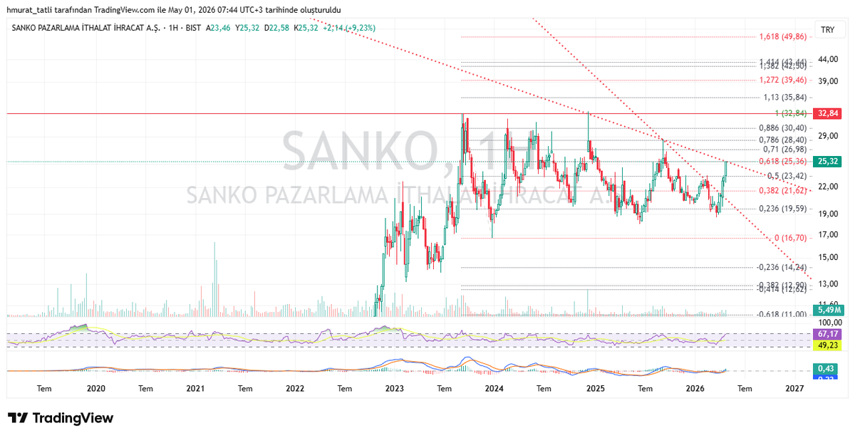 tatli127's tweet photo. #sanko 25,36 yı hacimli gecermisin https://t.co/BCCMNZIQ1o