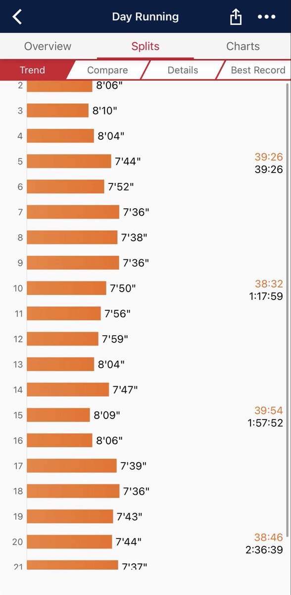 DensRuns's tweet image. 21km morning #running #SauconyTriumph22 #halfmarathon