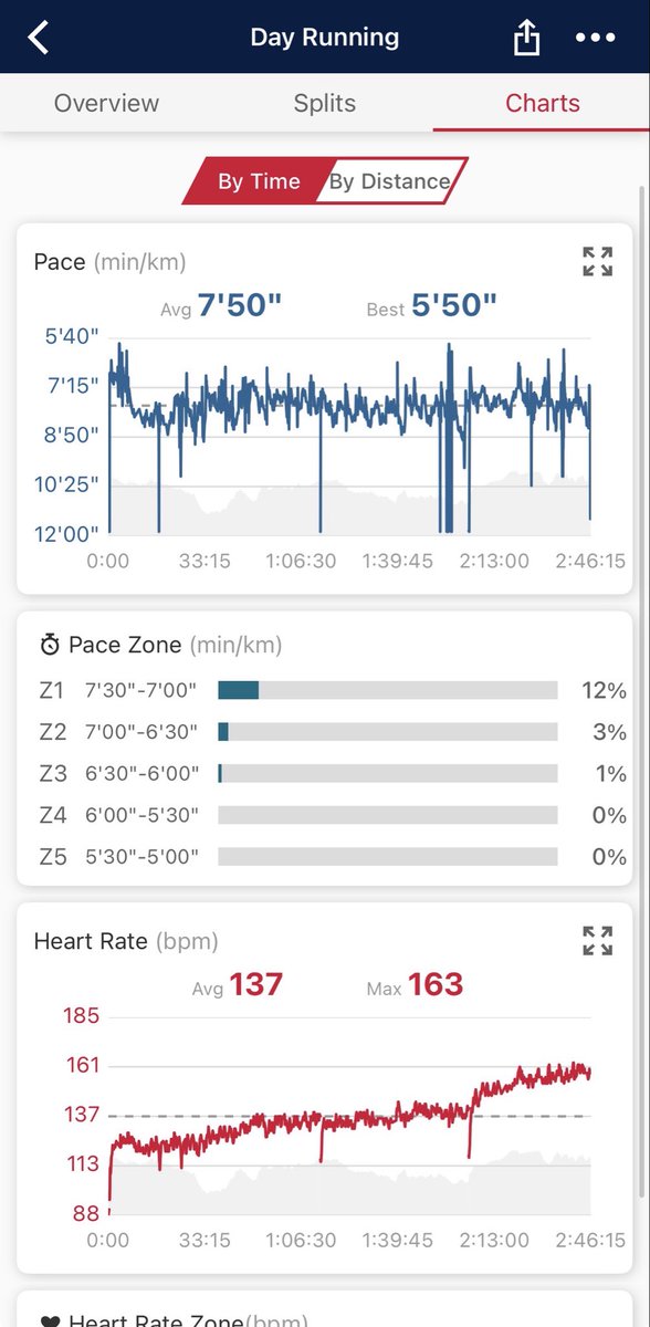 DensRuns's tweet image. 21km morning #running #SauconyTriumph22 #halfmarathon