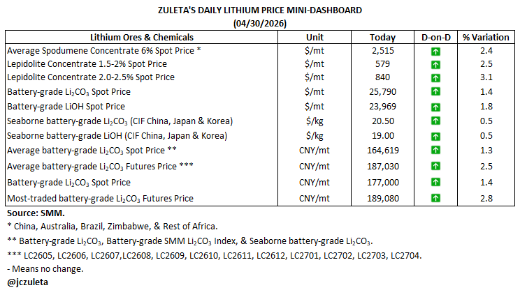 jczuleta's tweet image. As of yesterday, 04/30/2026, all #lithium prices, domestic and seaborne, chemical and ore, and spot and futures, increased in the Chinese market. A supply pressure, reflected by a negative Li2CO3-SC6% price gap, and higher market sentiment, as shown by the highest contango since