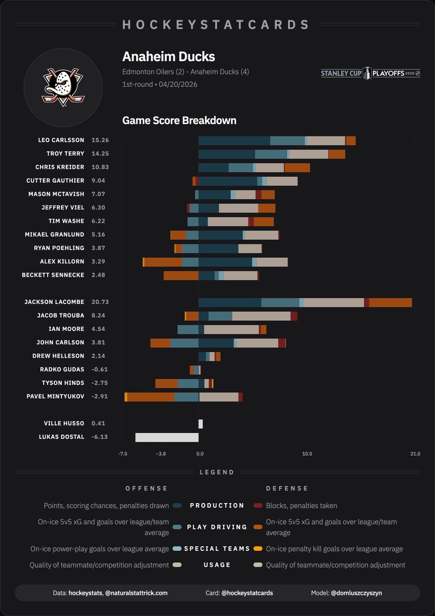 hockeystatcards's tweet photo. Anaheim Ducks final series impact card after defeating the Edmonton Oiler 4-2 https://t.co/Kd06AwAIen