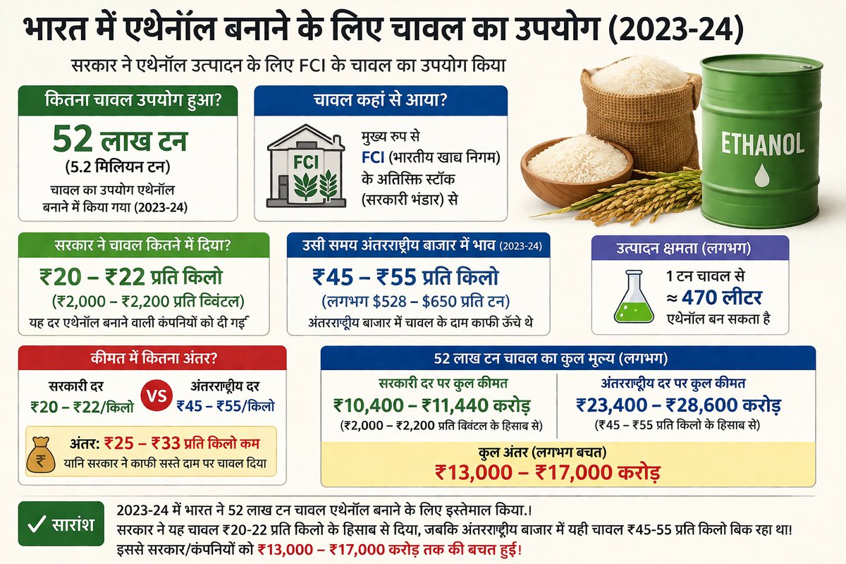 ashokdanoda's tweet image. दुनिया भूखी मर रही थी और हम मुख्य भोजन को गाड़ी में फुंक रहे थे ।

भारत सिर्फ़ पेट्रोल में इथेनॉल ही नहीं मिला रहा है, बल्कि पानी और फ़ूड सिक्योरिटी को भी खत्म कर रहा है।

अगर भारत चावल का निर्यात करता तो लगभग 25,000 करोड़ रुपये कि विदेशी मुद्रा RBI भंडार में जमा होती ।

जो