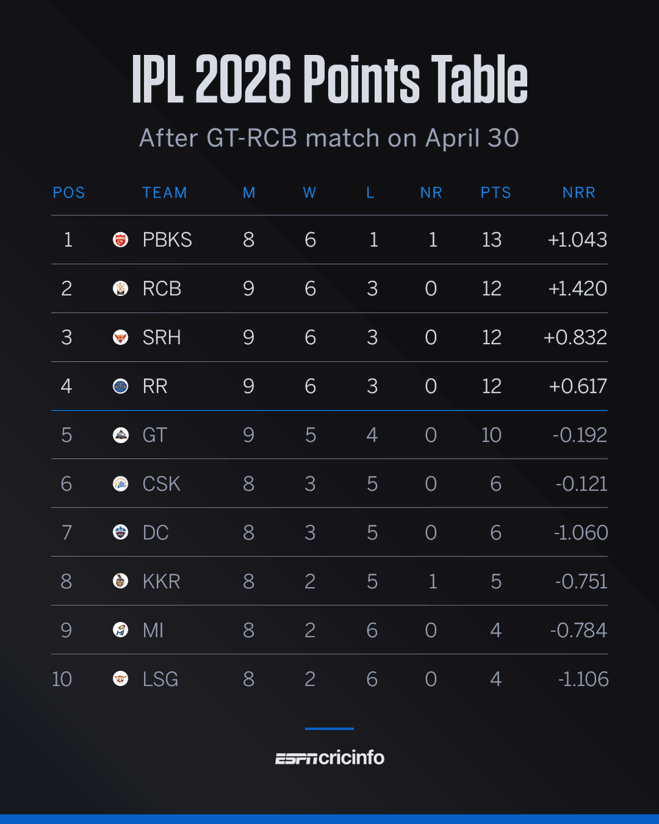 ESPNcricinfo's tweet image. Despite GT's win over RCB in Ahmedabad in game number 42 on Thursday, IPL 2026 has been an unusual season in terms of the dominance of the leading teams.

In seasons with nine or more teams in the competition, this is the joint-earliest (41 matches) when four teams have reached