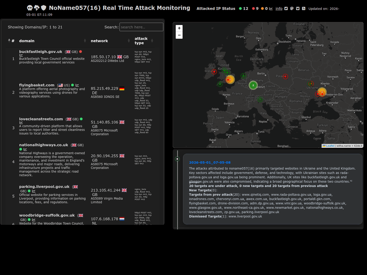 codabar's tweet photo. 2026-05-01_07-05-08 #ddosia #noname057 Recent attacks targeted websites in the UK and Ukraine, including government, drone, and technology sectors, highlighting vulnerabilities in critical infrastructure and local services. check on https://t.co/yfz1dxr6LS https://t.co/TCFm6w8MMh