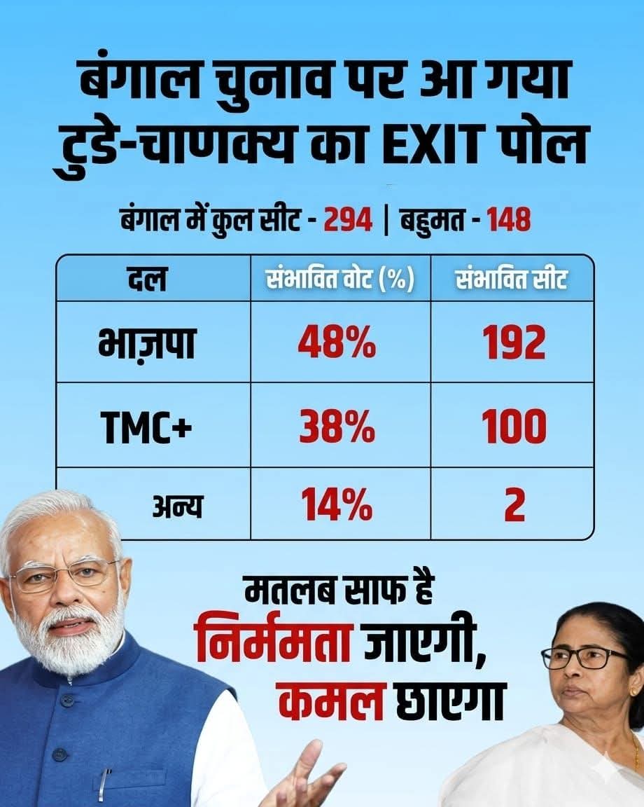 ShailenderVer16's tweet photo. कलकत्ता में हुई बेमौसम बरसात ने एक्जिट पोल के रुझानों को किया पुष्ट 

बेमौसम की बारिश ने बंगाल में  कीचड़ कर दिया 
अब तो कमल खिलना तय है  यह ईशारा कर दिया।

चार मई ममता बानो गई https://t.co/Yr1EiT24Dp