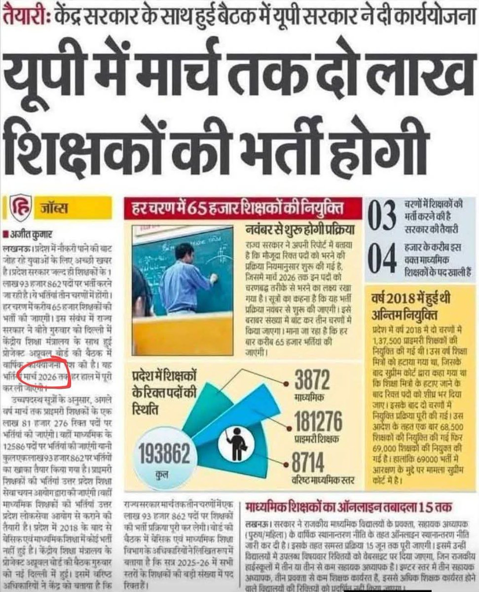 भाजपा की झूठी उत्तर प्रदेश सरकार कब तक छल करेगी। मार्च तक 2 लाख शिक्षक भर्ती का वादा करने वाली सरकार अप्रैल खत्म होने के बाद अभी तक नोटीफिकेशन तक नहीं जारी कर पाई। 
अगर थोड़ी सी भी शर्म रह गयी हो, तो भर्ती दे दो वरना नरक भी न मिलेगा। धिक्कार है योगी सरकार पर 😔 <a href="/thisissanjubjp/">Sandeep Singh</a>
