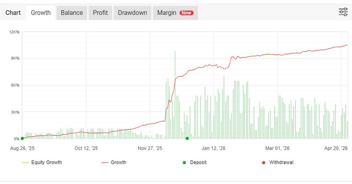 THPXwinwin's tweet image. 🌟 $406 → $42K with 10,000%+ total gain.

1.94% daily growth, 78.33% monthly growth, and 24.22% drawdown — all under controlled risk.

👉 thpx.com

#THPX #Compounding #SystemTrading #RiskManagement #HighGrowth