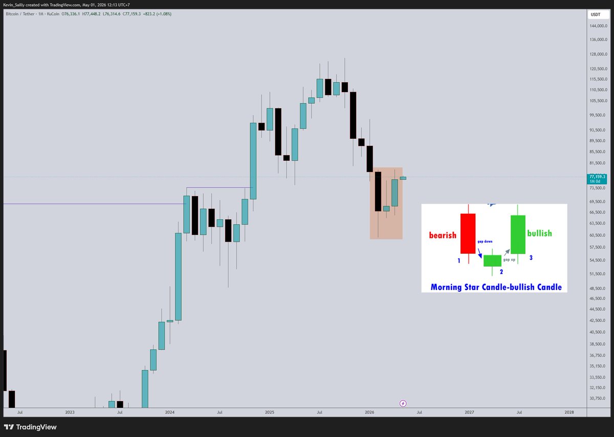 KevinSailly_'s tweet photo. $BTC closing monthly candle dengan 3 River Morning Star candlestick pattern.

Setelah 5 bulan berturut-turut closing bearish, at least mulai ada 2 candle bullish yang menunjukkan bahwa area ini cukup penting sebagai potential support zone.

Is it big? Maybe.
Or maybe market masih butuh waktu lebih lama.
Personal view saya, $BTC bisa saja masuk ke fase time-based capitulation, di mana price action dibuat sideways, flat, dan boring sebelum market benar-benar decide next clear direction.

Karakter $BTC dalam fase seperti ini biasanya bukan langsung impulsive reversal, tapi lebih sering menguras patience dulu. Especially ketika money flow saat ini masih lebih heavy ke stock market.

S&P 500 new ATH.
NASDAQ new ATH.

Banyak yang bilang tech stocks bubble, tapi sejauh ini market masih prove otherwise, even di tengah kondisi geopolitik yang tetap complicated.
So, saya tidak bilang $BTC akan new ATH soon. Tapi menurut saya, support yang sedang terbentuk di area ini means something.

Now the question is not only “Can BTC bounce?”
But apakah bounce tersebut cukup kuat untuk mengubah struktur besar, atau hanya menjadi another lower high sebelum market lanjut konsolidasi.

Let’s see how the market develops during summer holiday.