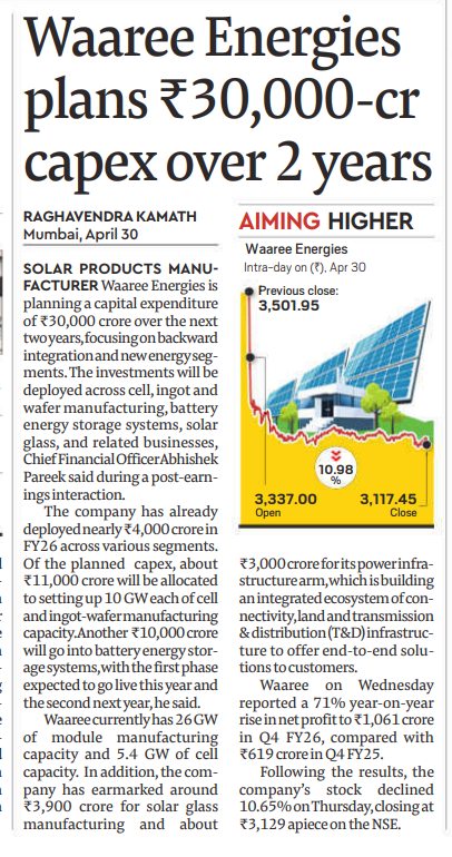 gaze_observer's tweet photo. Waaree Energies Plans ₹30,000 Cr Capex Over 2 Years; Q4 FY26 PAT Up 71% YoY to ₹1,061 Cr

Capex Breakdown (₹30,000 Cr over FY27–FY28)
₹11,000 crore: Setting up 10 GW each of cell and ingot-wafer manufacturing capacity

₹10,000 crore: Battery Energy Storage Systems (BESS) — Phase 1 live this year, Phase 2 next year

₹3,900 crore: Solar glass manufacturing

₹3,000 crore: Power infrastructure arm — building integrated ecosystem of connectivity, land, T&D infrastructure for end-to-end customer solutions

Remaining: other related segments

Already deployed ~₹4,000 crore in FY26 across various segments

Current Manufacturing Capacity
Module manufacturing: 26 GW

Cell capacity: 5.4 GW

Expansion targets: 10 GW cell + 10 GW ingot-wafer — massive vertical integration push

Q4 FY26 Results
Net Profit: ₹1,061 crore, up 71% YoY (vs ₹619 crore in Q4 FY25)

Stock reaction: declined 10.65% on Thursday, closing at ₹3,129 on NSE (previous close ₹3,501.95)

Market likely pricing in execution risk and capex intensity of the aggressive expansion plan

Key Monitorables
BESS Phase 1 commissioning timeline — this year

Cell and ingot-wafer capacity ramp — execution across ₹11,000 crore deployment

Solar glass plant progress — import substitution play given heavy China dependence

Whether PAT growth sustains given heavy reinvestment cycle ahead
