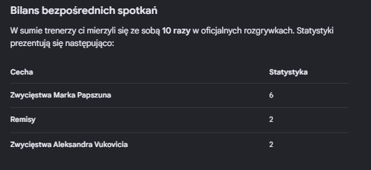 jeh0vy's tweet photo. Vuković vs Papszun w statystykach.

Jak będzie dzisiaj.
Czy Widzew w końcu pokaże widzewski charakter?
Czy Legia odkuje się po porażce w Poznaniu?

Jedno jest pewne. 

To jest mecz o wszystko. Remis nie wchodzi w grę. 

#LEGWID https://t.co/qQKxJUJfO5
