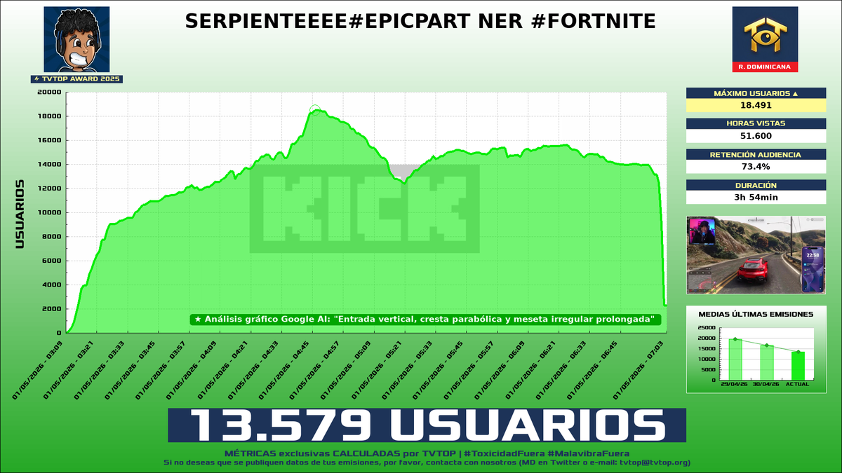 tvtop_es's tweet image. ¡#RDjavi 🎮 HA EMITIDO en #Kick! 🇩🇴 Nuestros datos 🧐 :

▶️ MEDIA USUARIOS 👁️ : 13.579
▶️ MINUTO DE ORO 🔥 : 18.491 [04:46h]
▶️ HORAS VISTAS ⌚️ : 51.600

#FORTNITE #TVTOPAward #JustChatting #GrandTheftAutoVGTA