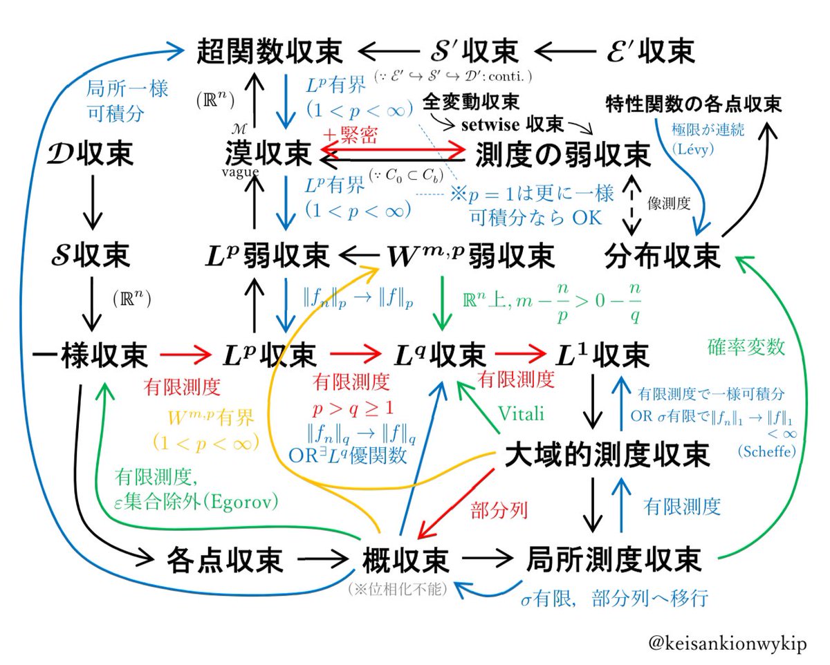 keisankionwykip's tweet photo. 確率論・測度論・関数解析でよく出てくる色々な関数列の収束概念の相互関係をまとめました。
色付きの矢印は一般には成り立たないが、同じ色で書いた追加の条件があれば成り立つものです。 https://t.co/pCMragiZT9