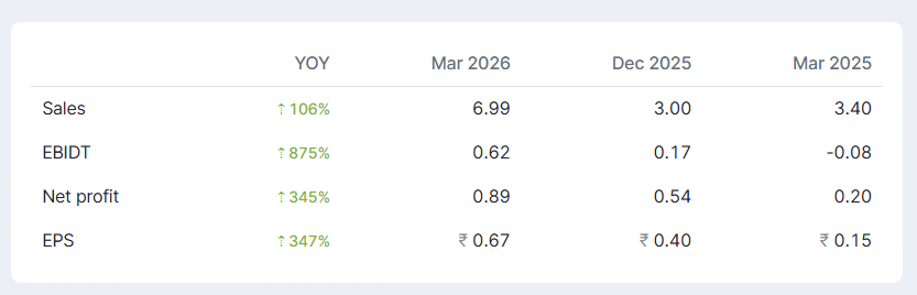 Hidden Gem | Multibagger 👏

Sales 100% 
EBIDT 875% which is 9x 
Net Profit is 345% 🔥 and 
EPS is 347% 

Save and Bookmark this! 

Follow <a href="/niveyshak/">Arka Bhattacharjee</a> for more such ideas