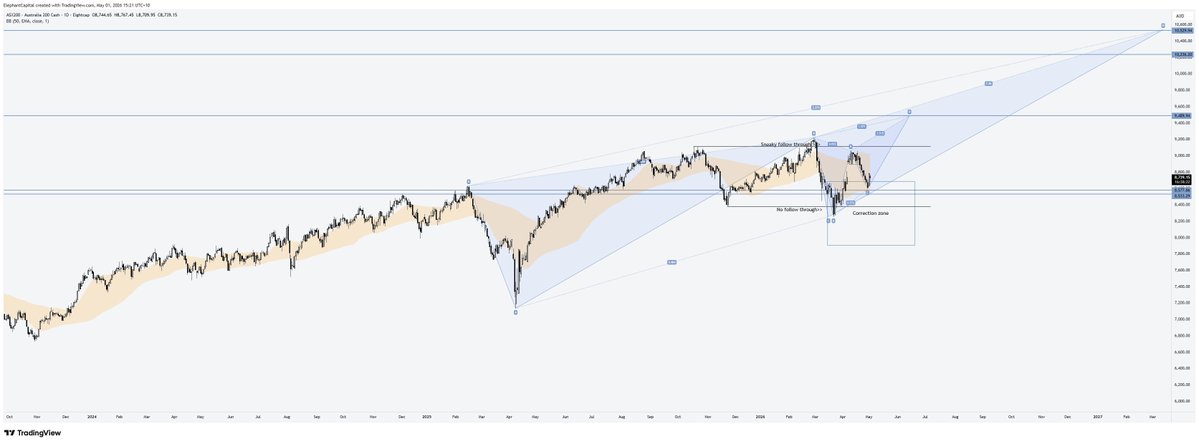 ElephantCapita2's tweet image. #ASX200 update. Over the medium-term, bias remains new highs, not new lows. Lagging the #US indices like $NDX and $SPX, and under pressure, but the structure and price action suggests much more upside still in scope.  

$XJO #ASX