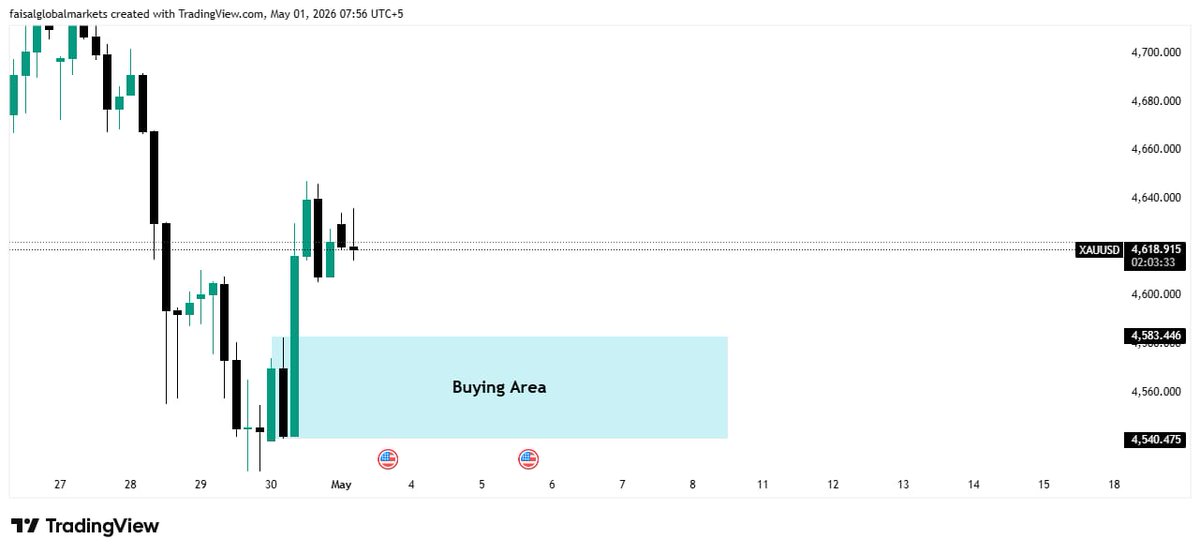 HamdanKhan1981's tweet photo. 𝗚𝗼𝗹𝗱 𝗙𝗼𝗿𝗲𝗰𝗮𝘀𝘁 | 1 May 2026
Strong reaction from previous buying zone delivered 1000+ pips
𝗕𝘂𝘆 𝗭𝗼𝗻𝗲: 4683.500 – 4540.500
𝗦𝗲𝗹𝗹 𝗭𝗼𝗻𝗲: 4659 – 4731
Market direction depends on price reaction within these levels
Structured zones for observation only.
#xauusd https://t.co/B4PoB0h5k9