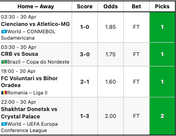 soccerplatform's tweet photo. Premium Picks Results — 30 Apr 2026
 4/4 correct ✅
Strong settled results today. Congratulations to our members.

18+ only. Gamble responsibly.
 Past results do not guarantee future outcomes. https://t.co/w1ml2okTGN