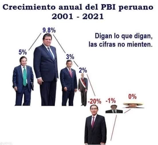 <a href="/privasu/">Pedro Rivas Ugaz</a> Cómo que no pasó nada. Si fue precisamente Ollanta Humala el que paralizó la economía peruana del golpe y nunca más se recuperó el país...