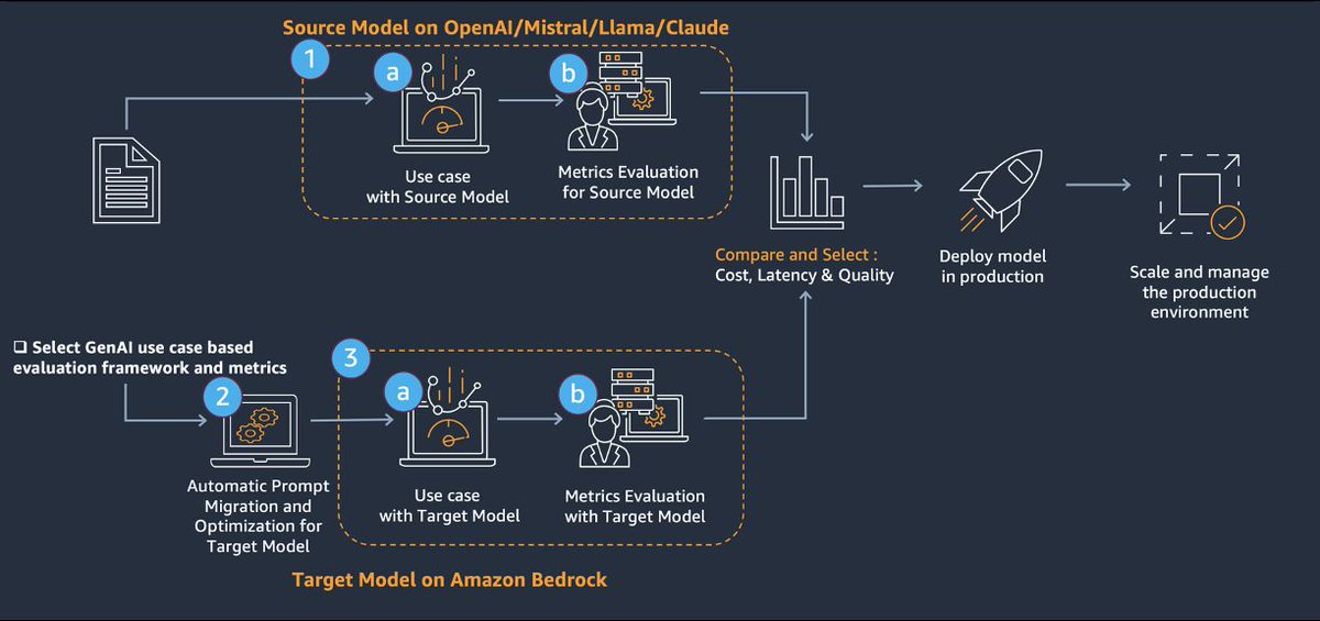 gp_pulipaka's tweet image. AWS Generative AI Model Agility Solution! #BigData #Analytics #DataScience #AI #MachineLearning #NLProc #LLM #IoT #IIoT #PyTorch #Python #RStats #TensorFlow #Java #JavaScript #ReactJS #GoLang #CloudComputing #Serverless #DataScientist #Linux #Programming #Coding #100DaysofCode