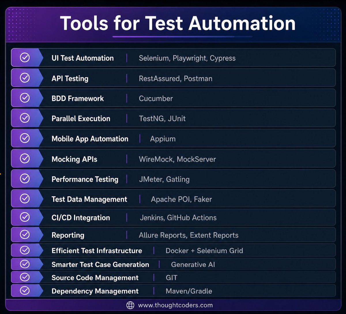 thoughtcoders's tweet image. Boost your QA with top Test Automation tools 
Website:  thoughtcoders.com
#TestAutomation #QA #SoftwareTesting #Tech #ThoughtCoders