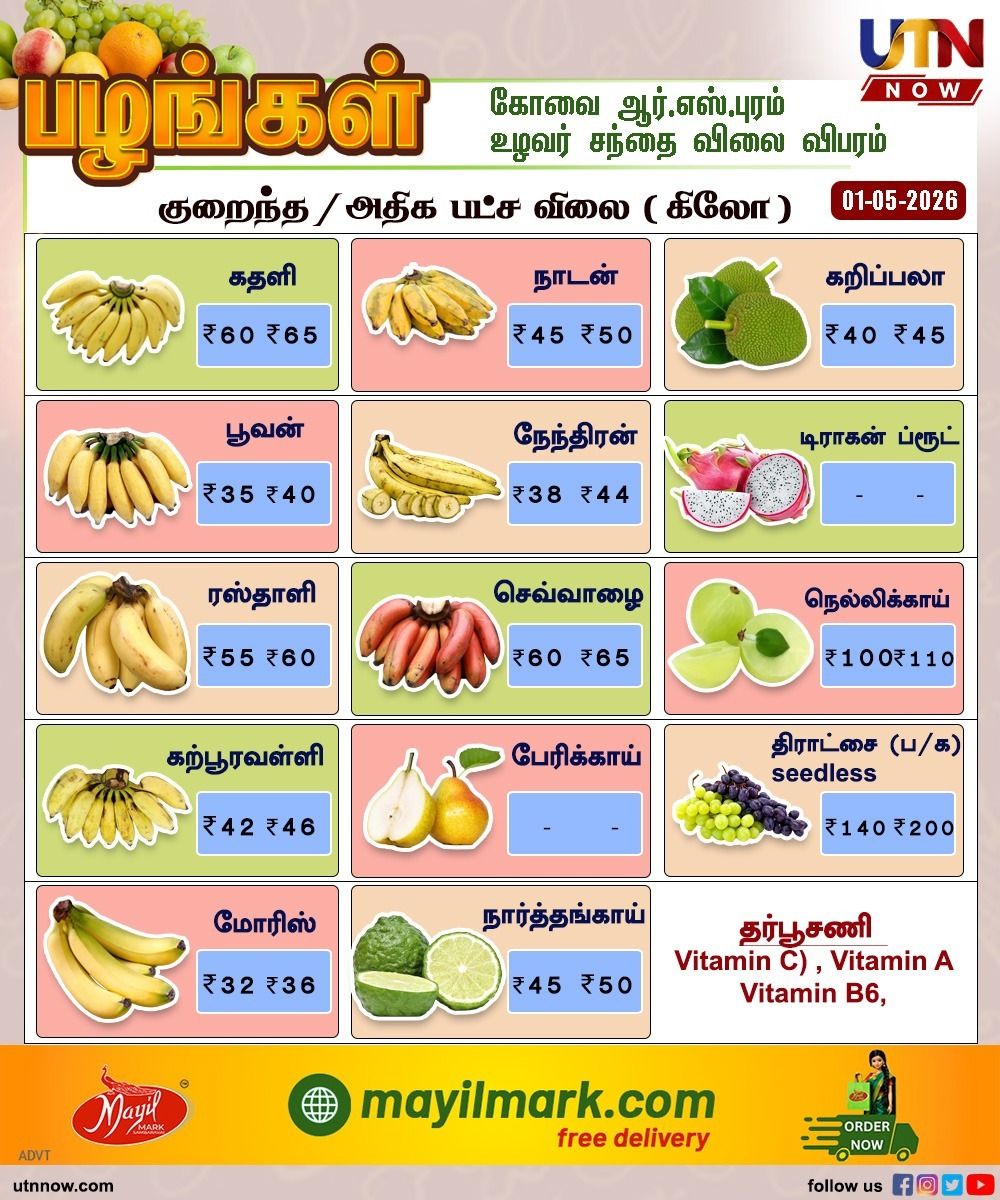UTNNOW's tweet image. 🍓 கோவை உழவர் சந்தை – இன்றைய பழங்கள் விலை
1 மே  2026
கோவையில் இன்று உழவர் சந்தையில் எல்லா முக்கிய பழங்களின் விலை விவரம்
#Fruits #Coimbatore #FruitMarket #HealthyLiving #utnnow