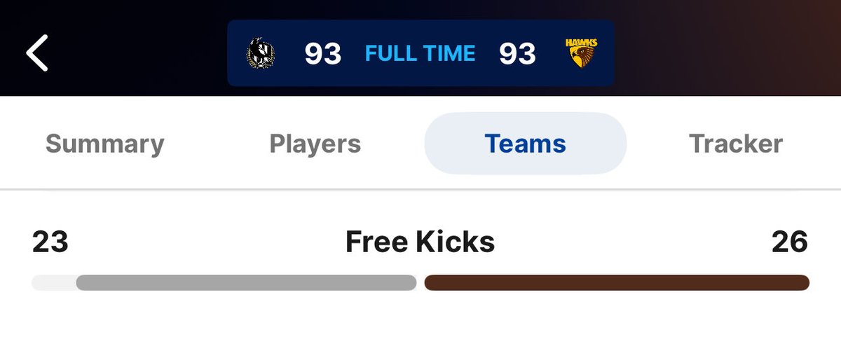 JoshAndo01's tweet photo. @spwood51 Umpiring was shit both ways.    Pies happy to get 2 points against a very short odds favourite hawthorn and resting players not a bad result at all https://t.co/sLJMg5DStv