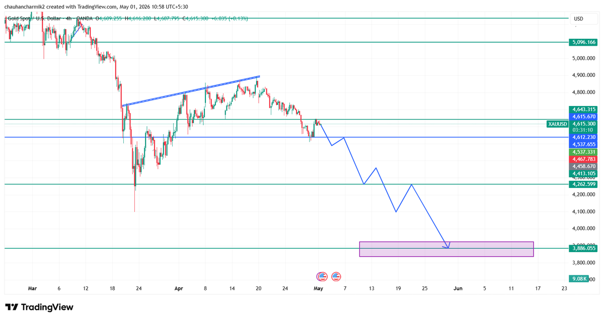 CharmikC's tweet photo. Expected path in #GOLD for next few weeks.
ultimate tgt. is around 3930-3820
#xauusd #gold #trading #swingtrading #positionaltrade https://t.co/leKjRzaiRo