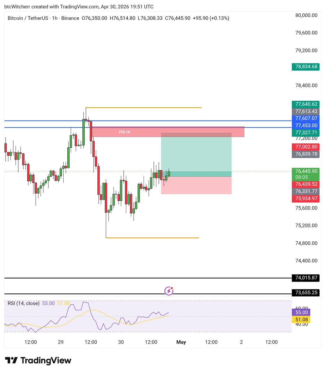 btcWitcherr's tweet photo. First position of the week: TP hit 🎯
​Once the price filled that FVG, it will likely retest the Entry as a support area before the next leg up. 📈
​#btc #BTC https://t.co/mywhvZjpDx