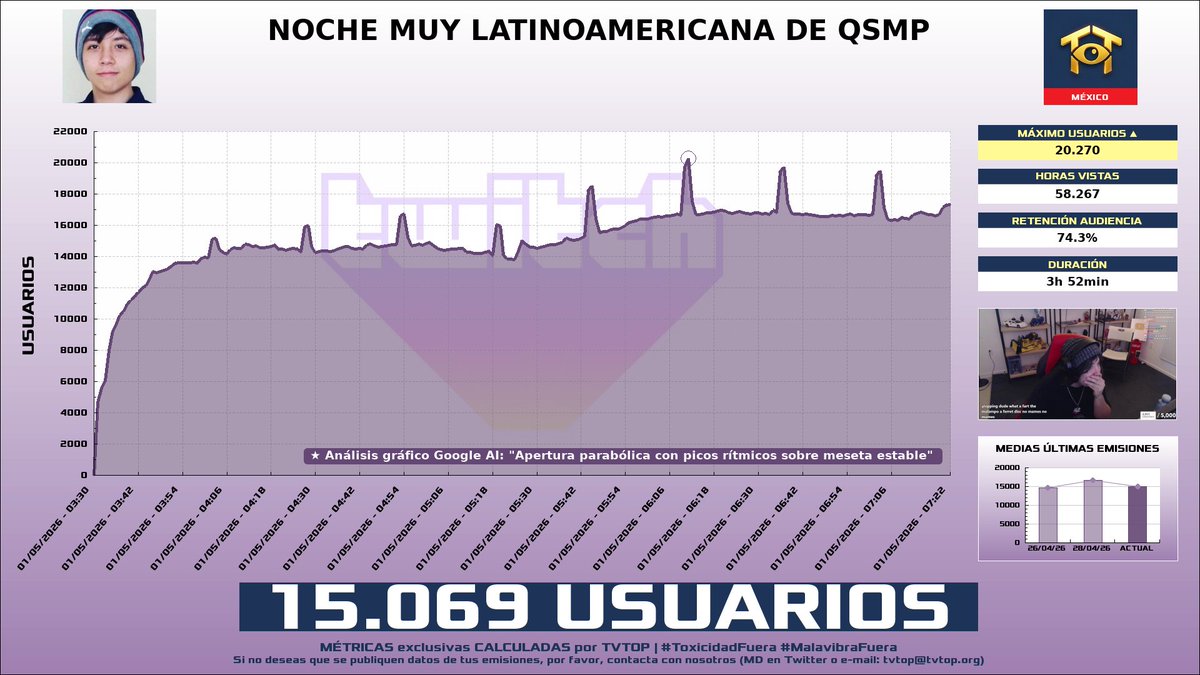 tvtop_es's tweet image. ¡#QuackityToo 🦆 HA EMITIDO en #Twitch! 🇲🇽 Nuestros datos 🧐 :

▶️ MEDIA USUARIOS 👁️ : 15.069
▶️ MINUTO DE ORO 🔥 : 20.270 [06:11h]
▶️ HORAS VISTAS ⌚️ : 58.267

#QSMP #Quackity
