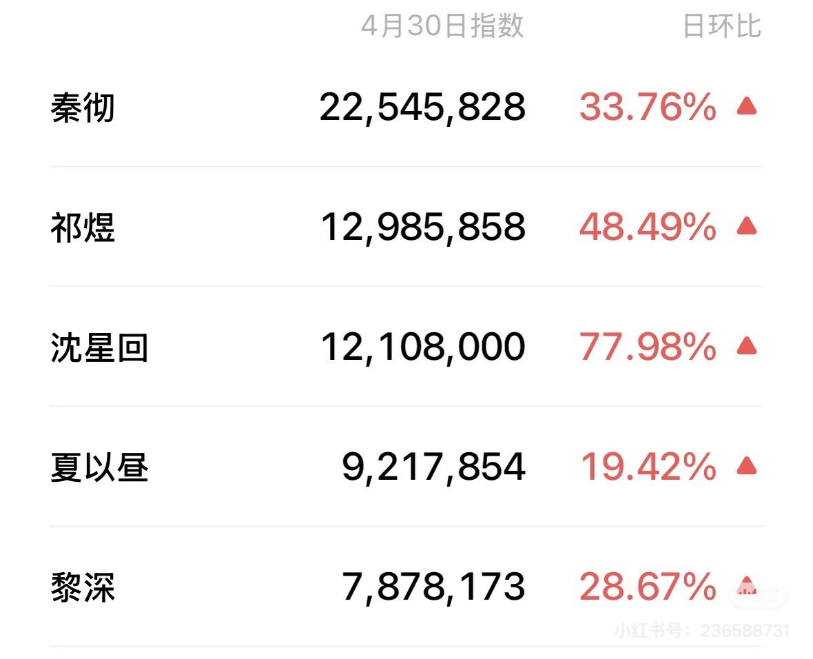 fleduris's tweet photo. besides, the WeChat and douyin index both have made new peak https://t.co/XItGGPmVmO