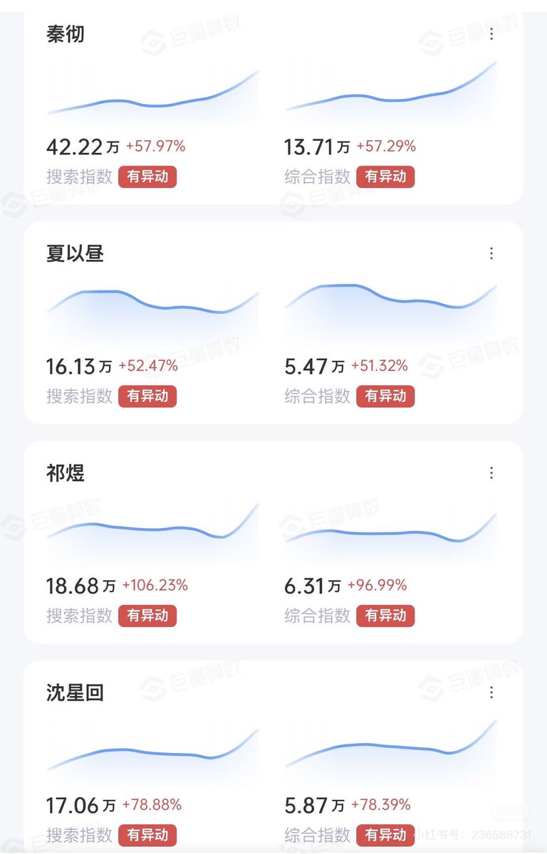 fleduris's tweet photo. besides, the WeChat and douyin index both have made new peak https://t.co/XItGGPmVmO