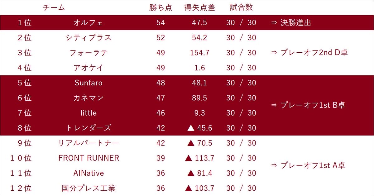 TEAMBATTLE2025's tweet photo. 8位以下の全チームが8位になることを避けたため
1順位ずつ下がり
最下位だったトレンダーズが8位となりました
勝ち点と得失点差は
元の順位表に固定のため
チーム名のみが入れ替わります https://t.co/biHeydy6cw