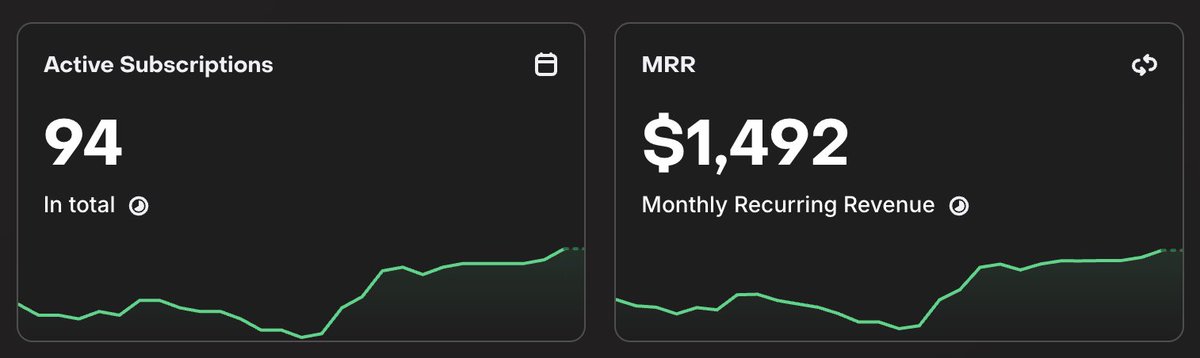 justonedev's tweet photo. My plan for April was 1.5K MRR.  I would say I almost did it. Next month - 2K. https://t.co/lT7PaSQ1P3
