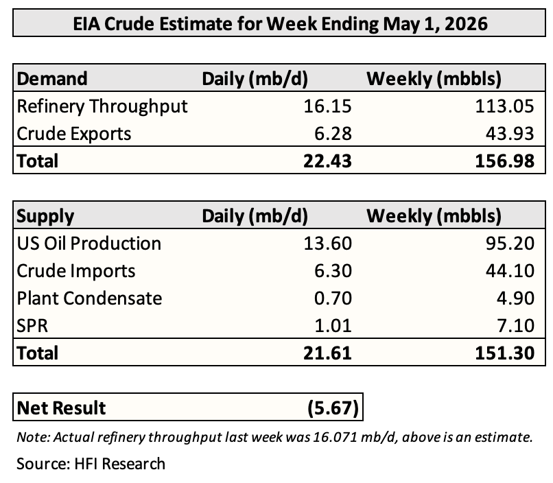 (Public) Memo - I Can't Believe We Are Doing This

The most VISIBLE oil inventories are about to plummet.

Below is our preliminary crude storage estimate for next week's EIA oil storage report. 

hfir.com/p/public-memo-…
