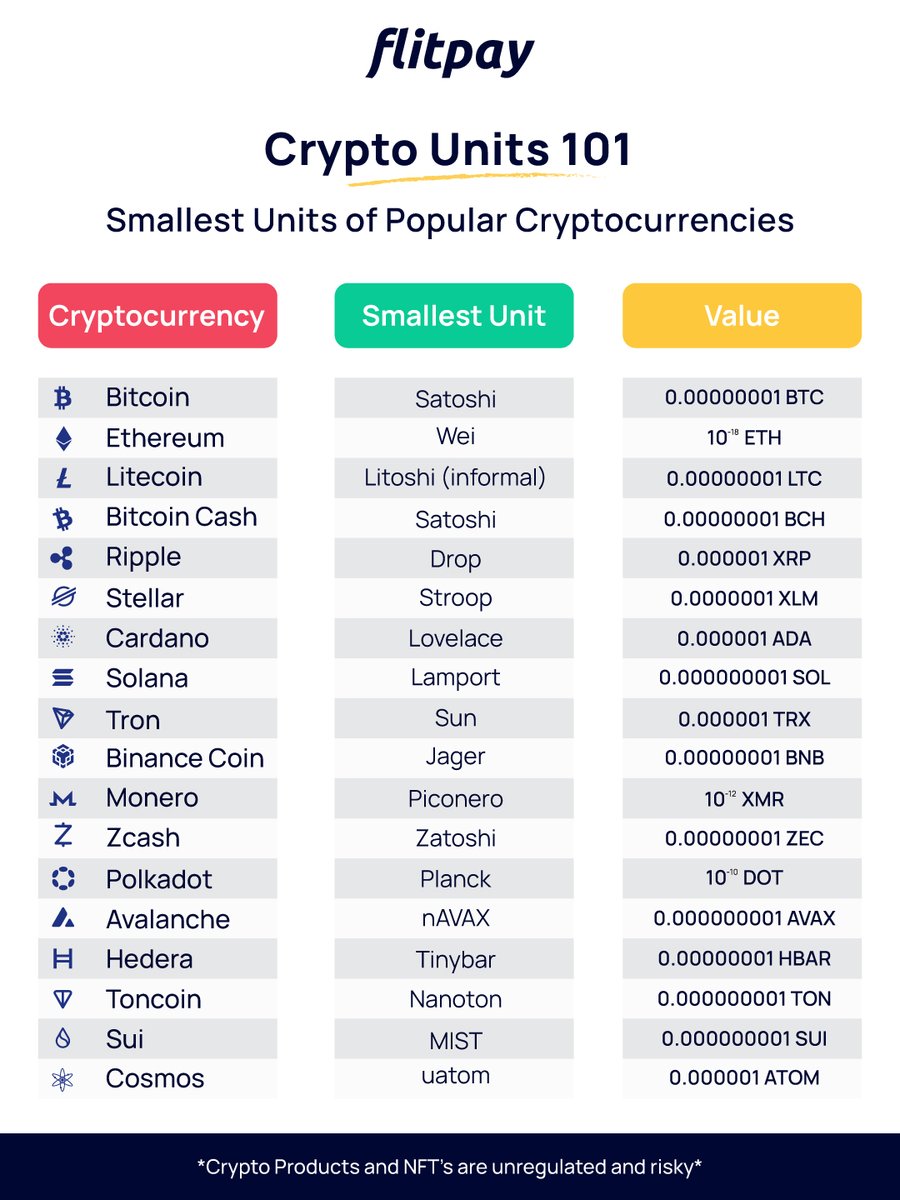 flitpayofficial's tweet photo. 99% People don't know this about crypto units.

#cryptoinvestor #cryptoindia https://t.co/QONDHthv8q