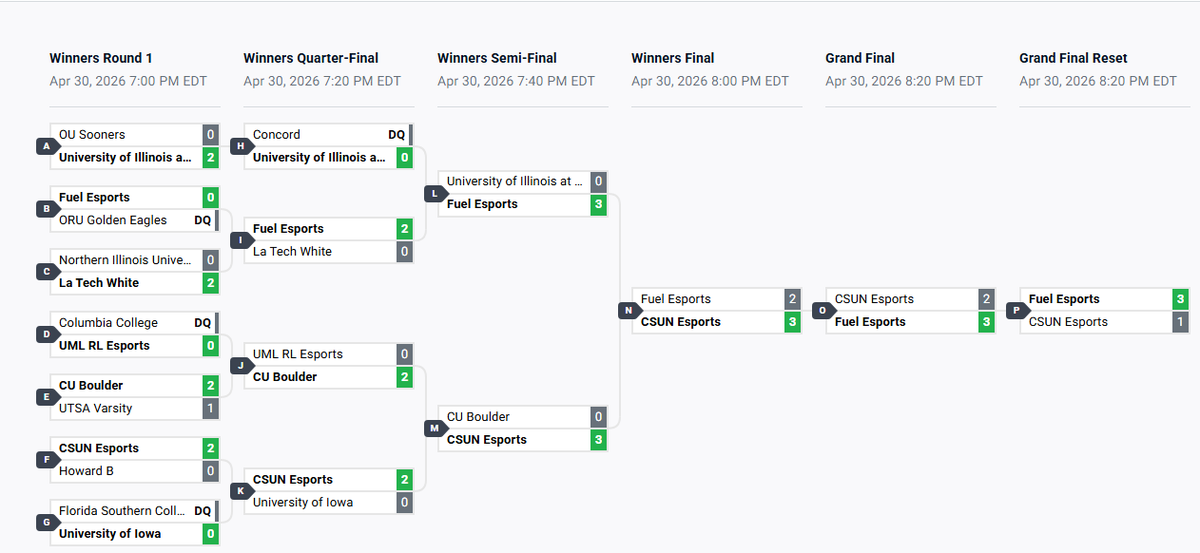 reekerz's tweet photo. won the CRL 2v2 open via a bracket reset with my goat maclaine LETS GOOOOOOOOO♥️♥️FUEL ESPORTS ON TOP #GOFUEL
2-3 CSUN Esports
3-2 CSUN Esports
3-1 CSUN Esports
$500 USD takin home👀🥳
shoutout @FanshaweFuel https://t.co/p8UOvBklRM