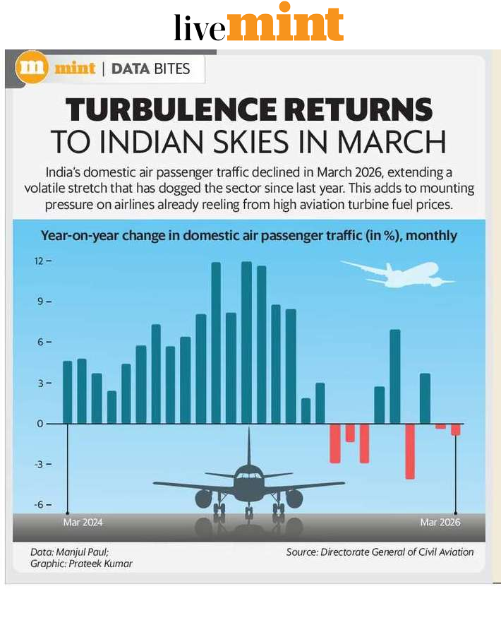 Sandeeponthex's tweet image. Turbulence Returns to Indian Skies
India's domestic air passenger traffic declined in March 2026, extending a volatile stretch for the sector. Airlines are facing mounting pressure as they reel from high aviation turbine fuel prices. 
#IndianAviation #AviationIndustry #Economy