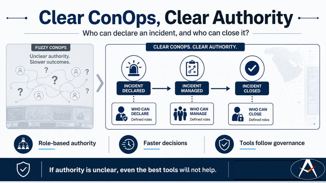 armacoorg's tweet photo. New control rooms fail when the ConOps is fuzzy.

One question stands out:
Who can declare an incident, and who can close it?

If that is unclear, even the best tools will not help. 
What role holds that authority in your setup?
Reply with the role name. 
#ControlRoom #ConOp https://t.co/otsT5Wlkcv