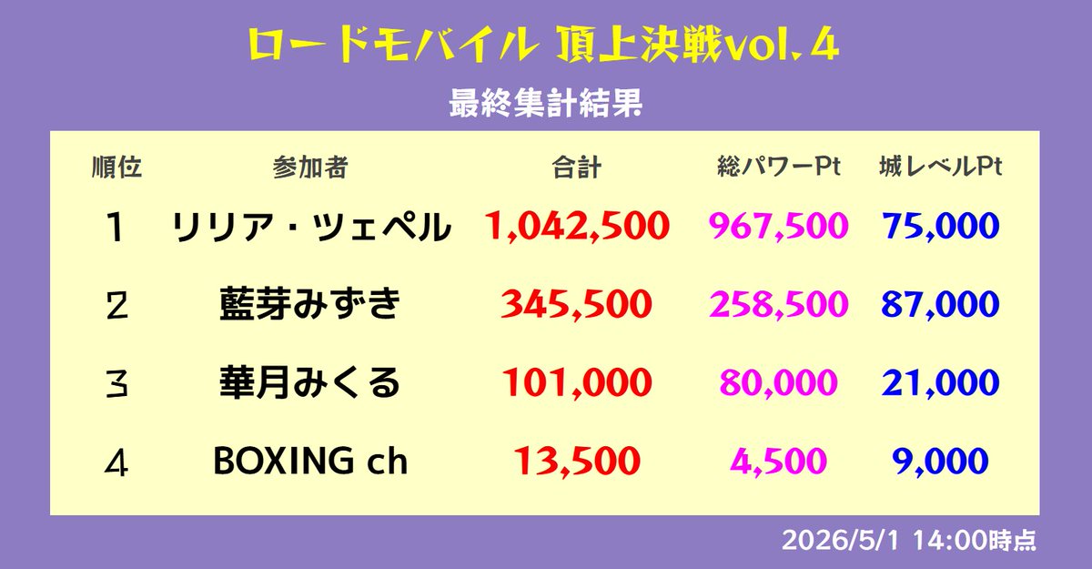 ロードモバイル 頂上決戦vol.4 tweet media