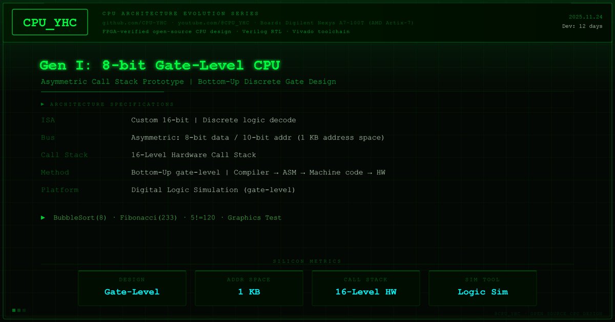 CPU_YHC's tweet image. Gen I: 8-bit Gate-Level CPU
Custom 16-bit ISA | 8b data/10b addr (1KB)
16-level HW call stack | Bottom-up gate design
▶ BubbleSort(8) - verified
Full demo: youtu.be/Oup6BOQ6yaM
GitHub: github.com/CPU-YHC/Asymme…

#CPU #ComputerArchitecture #DigitalLogic #HDL
