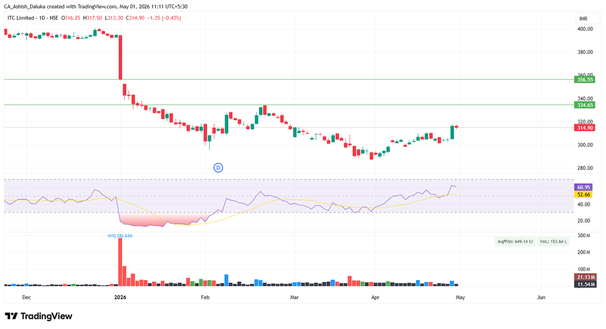 CAAshishDaluka's tweet image. #ITC
CMP-315
TARGET- 335, 356
SL-304