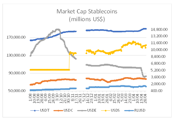 eamunoz_72's tweet image. #USDT  189,532.00 
#USDC       77,167.00 
#USDE       3,896.00 
#USDS       11,162.00 
#RLUSD    1,457.00