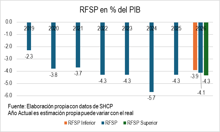 Juano_Banan0's tweet photo. #FelizViernes #PorSiTeLoPerdiste 🔍📊
Los Requerimientos Financieros del Sector Público (RFSP) en % de PIB es el decifit ampliado y tiene una meta entre -3.2% a -3.5%, una estimación propia indica un deficit entre -3.9% a -4.3%, 🚩⚠️fuera del objetivo del presupuesto⚠️🚩 https://t.co/GVauhrM1hM