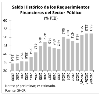 Juano_Banan0's tweet image. #FelizLunes  #PorSiTeLoPerdiste 🔍📊
🇲🇽🏦En el informe de @Hacienda_Mexico contempla una reducción de la deuda publica ya que en % de PIB de Enero es de 50.4% pero tiene un estimado de que sera de 52.3%

Actual 50.4% ➡️-1.9 p.p.
Estimado 52.3%➡️-1.9 p.p