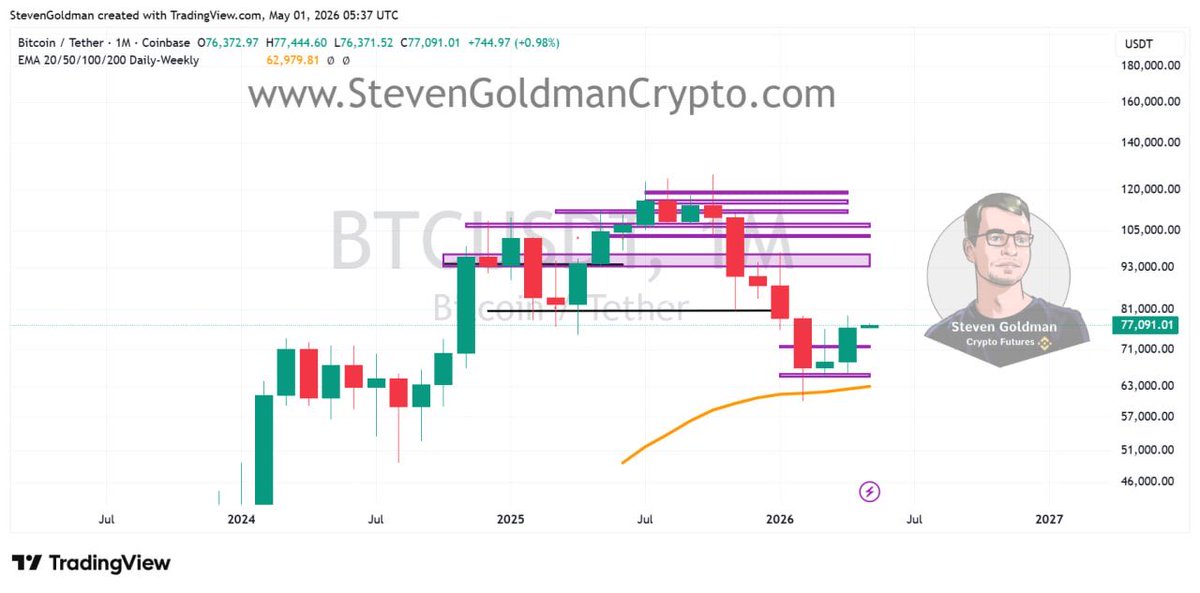 Steven__Goldman's tweet photo. #BTC/USDT 

April is officially closed. Monthly returns for the majors are in, with Bitcoin finishing up +11.87%. A strong green monthly close overall, even if the day-to-day price action has felt like nothing more than a sideways grind. Lets see how this month suprises. https://t.co/oHzugEp8Kk