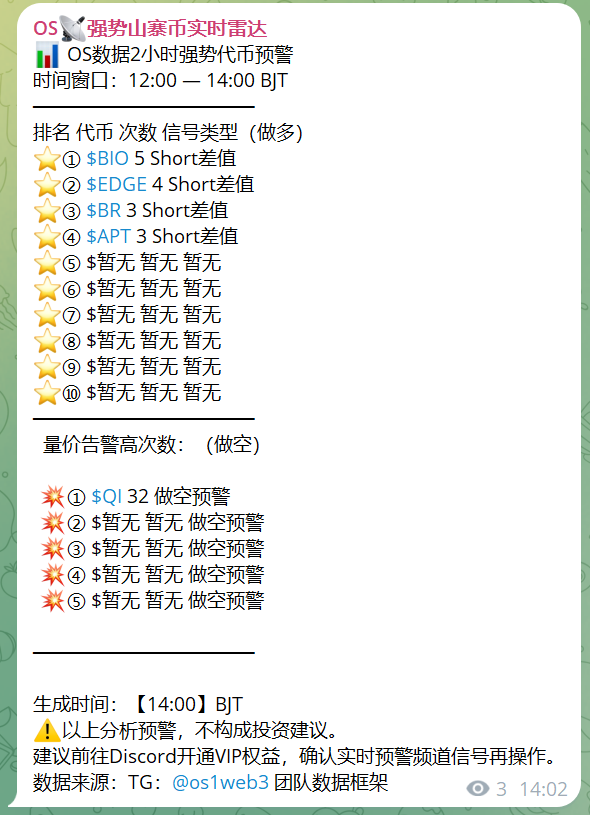 os1web3's tweet image. 免费福利开放中——
OS系统实时筛选出最强势山寨币

14:00最新一期：
#BIO 5次 Short差值
#EDGE 4次 / #BR 3次 / #APT 3次 Short差值
💥 QI 32次 做空预警

完全免费，实时更新
不需要盯盘，系统帮你盯

加入TG免费查看
t.me/aidctg_2

你们今天在看哪些山寨？

#加密货币 #山寨币 #交易员