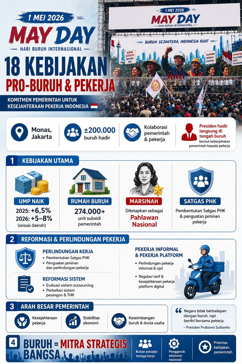 gilsaditya's tweet photo. Pemerintah terus berkomitmen untuk kesejahteraan pekerja, memastikan MayDay berlangsung aman dan damai. Mari kita dukung kebijakan yang berpihak pada pekerja! https://t.co/1I0n3wkHix