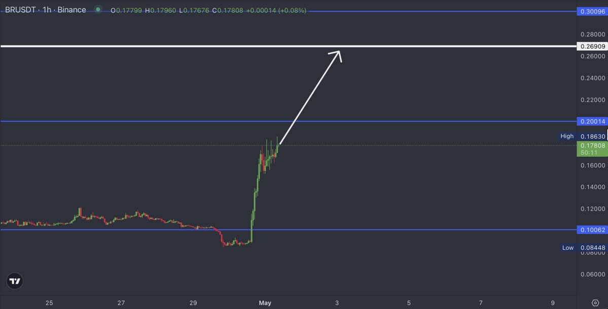 AlastarTrades's tweet image. $BR +110% in 24h

Price is pressing into resistance.

OI is rising → positions are still being built.

A breakout could open the move toward 0.25+

#br #brusdt